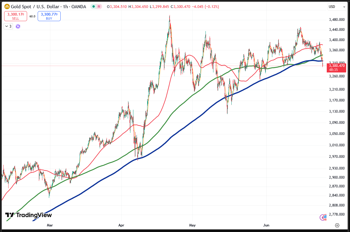 Actual 1-Hour Gold Chart