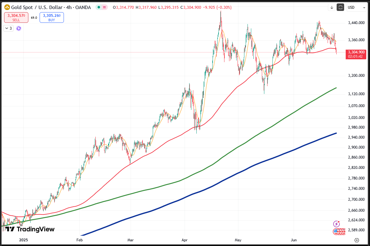 Actual 4-Hour Gold Chart with Moving Averages